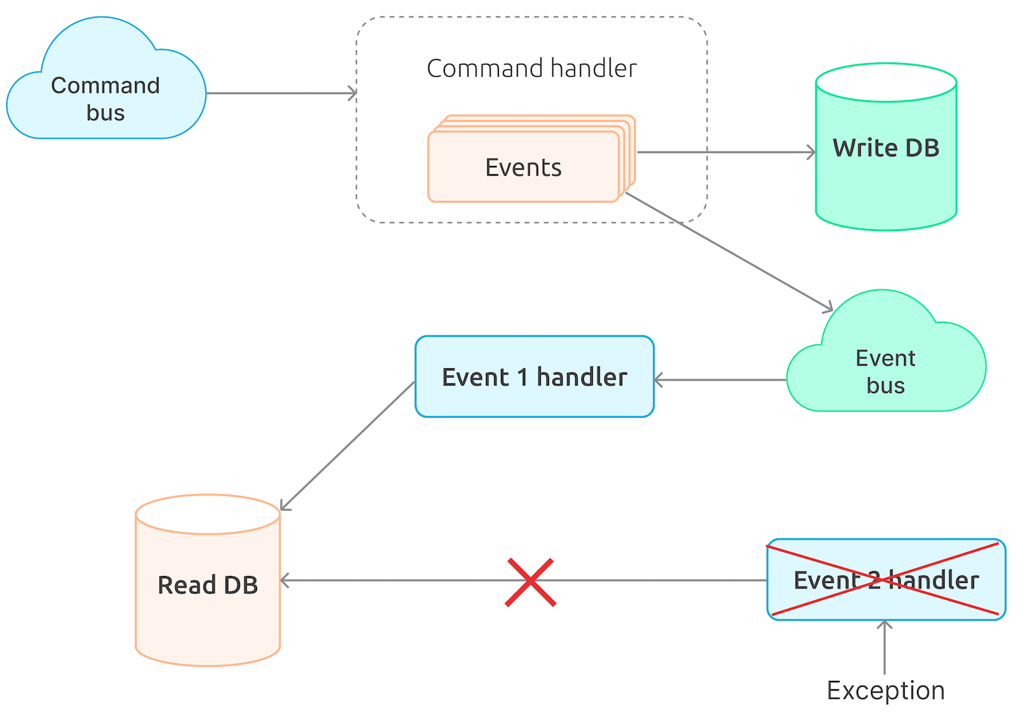 Processing multiple events of one command
