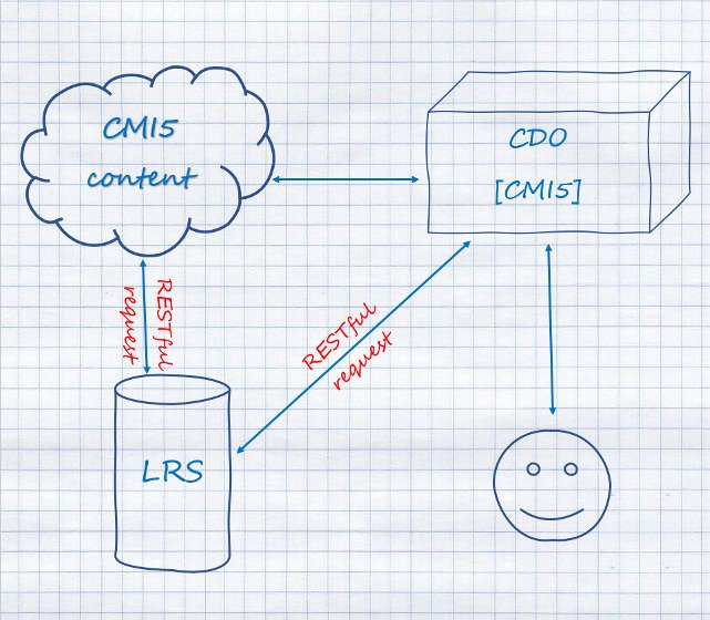 how CMI5 works