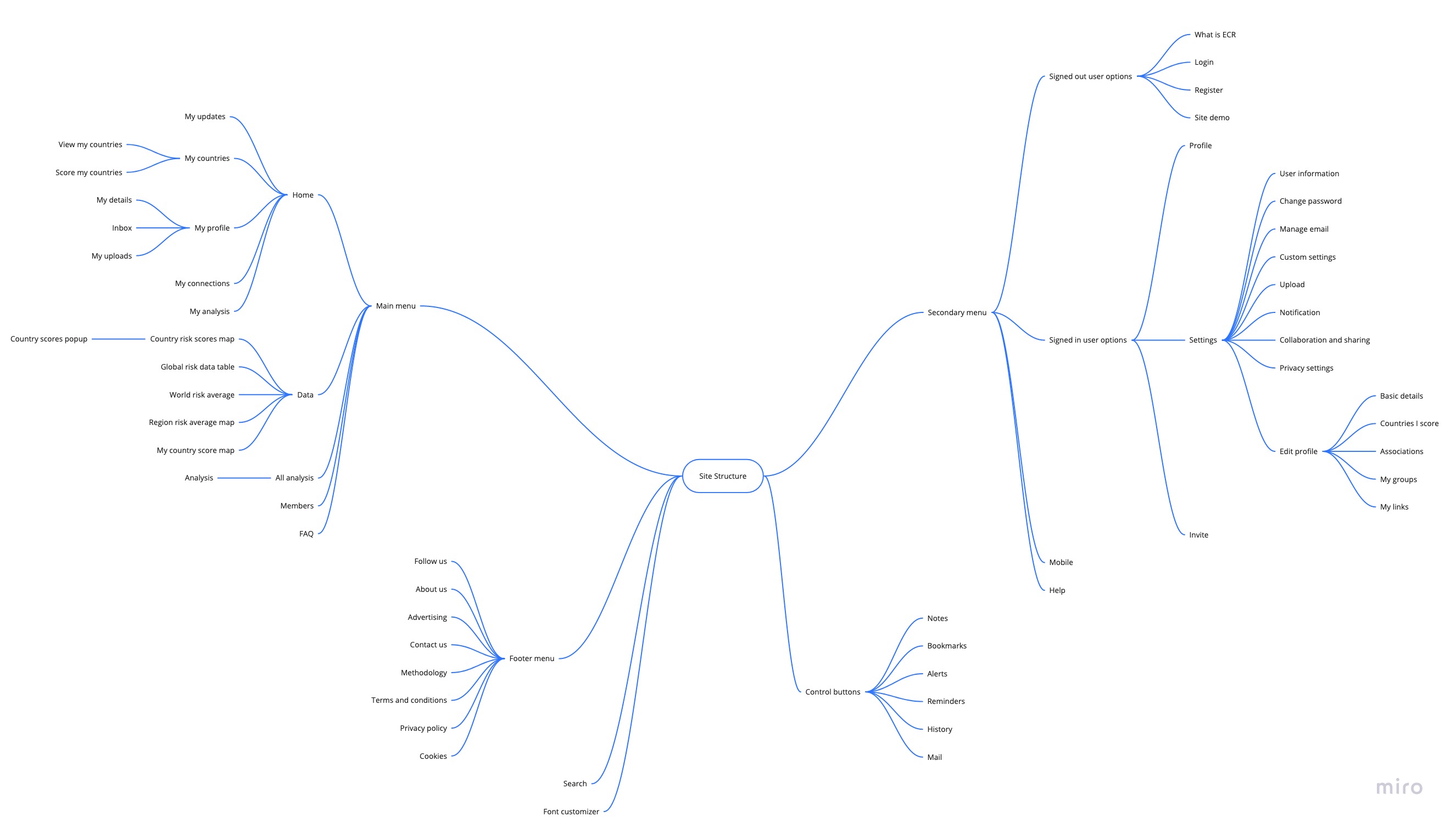 Mind map of the website