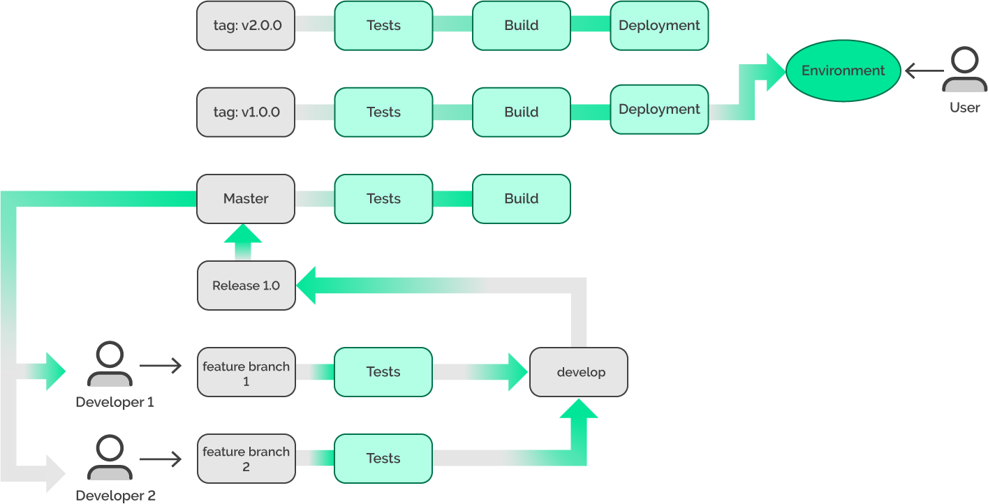 our work flow: we added develop- and release-branches
