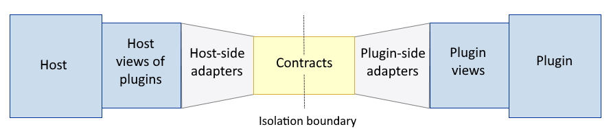 Isolation boundary