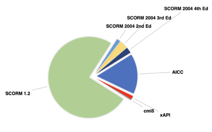  A diagram showng course statistice on SCORM Cloud