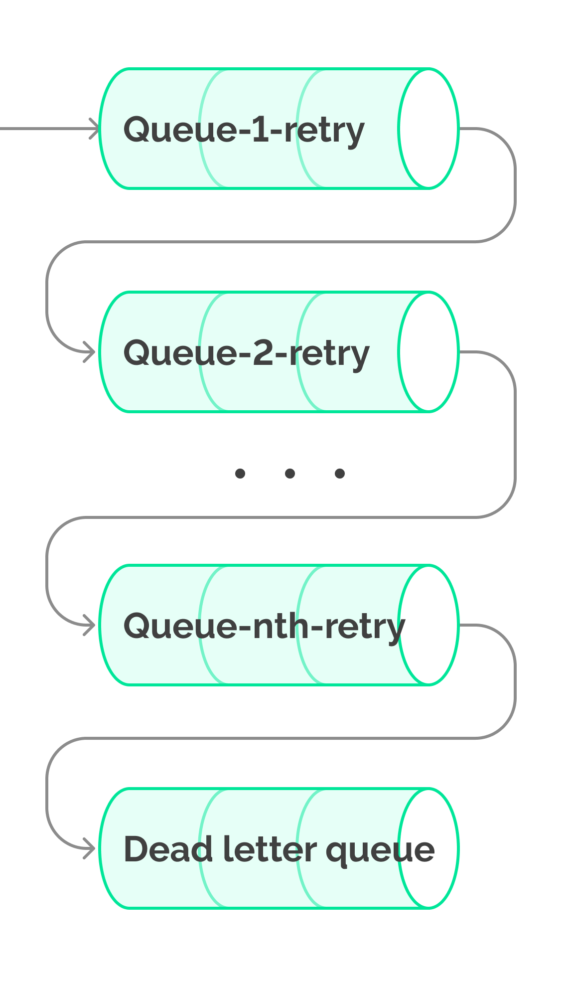 Priority message queue emulation with simple message queues