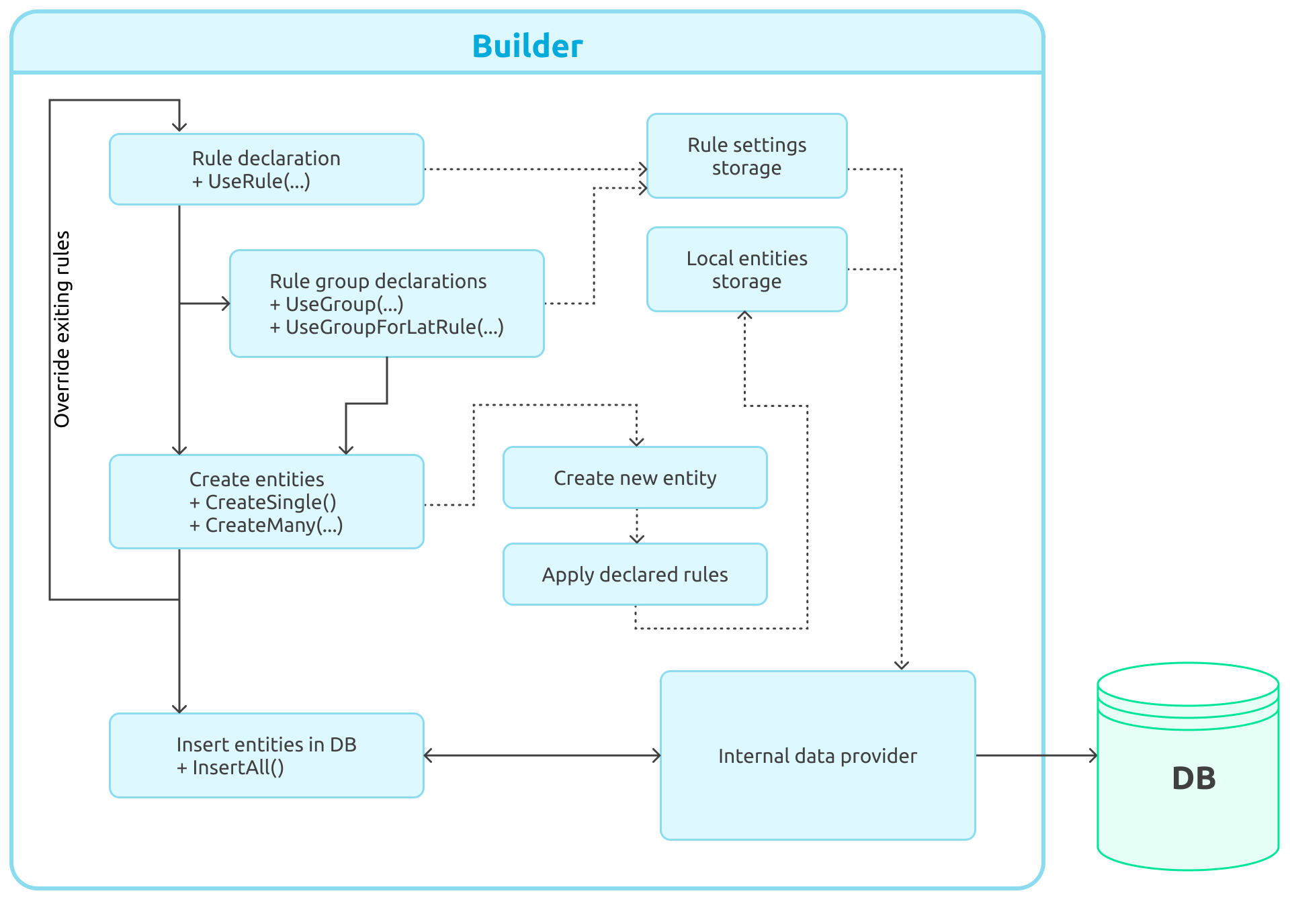 Entity Builder Workflow